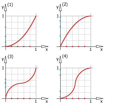 Graphs
