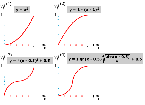 Graphs